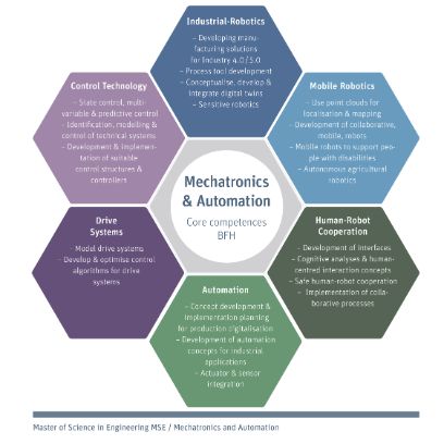 Focus Area: MSc Mechatronics and Autmation