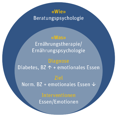 Mehrwert Unterteilung Wie und Was in der Ernährungspsychologie
