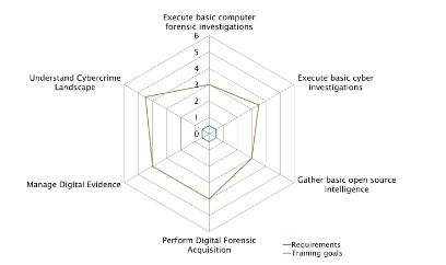 Kompetenzprofil Digital Forensics & Cyber Investigation Fundamentals