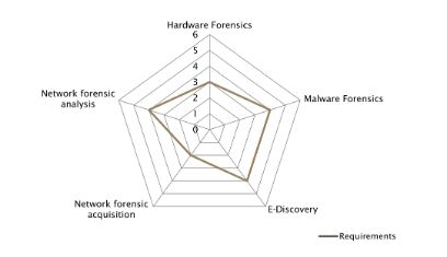 Digital Forensics & Cyber Investigation Specialist 1
