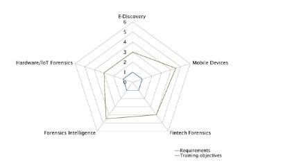 Digital Forensics & Cyber Investigation Specialist 2