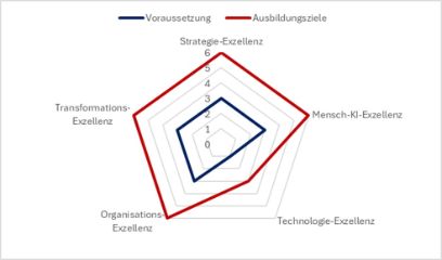 Kompetenzprofil CAS High Performance Leadership im KI-Zeitalter