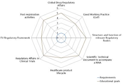 Skills Profile CAS Regulatory Affairs Pharma