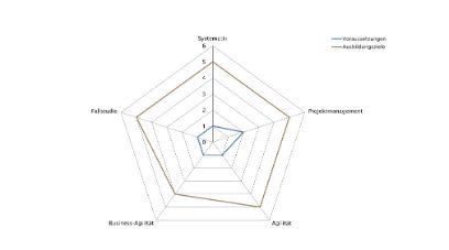 CAS | Agiles Software Engineering und Projektmanagement