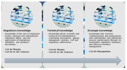 The regulatory affairs knowledge condensed into three CAS modules