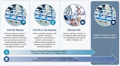 Structure of the DAS in Regulatory Affairs Program 
