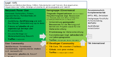 Geplanter Aufbau der TBk Arbeitsgruppe in Untergruppen