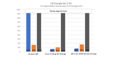 Abb. 3: Lichtbogenenergie im nicht-normativen Test.