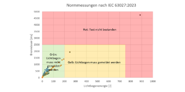 Abb. 1: Zonen der Lichtbogendetektion nach IEC 63027:2023.