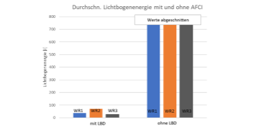 Abb. 2: Unterschiede der Lichtbogenenergie im Lichtbogentest nach IEC 63027:2023