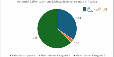 Gesamtpotenzial. Grafik zum Download unter Dokumente