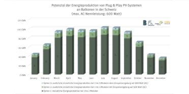 Potenzial der Energieproduktion von Plug & Play PV-Systemen an Balkonen in der Schweiz